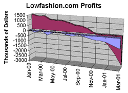 lowfashion.com profit graph