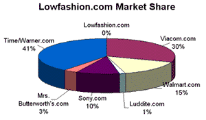 lowfashion.com market share graph